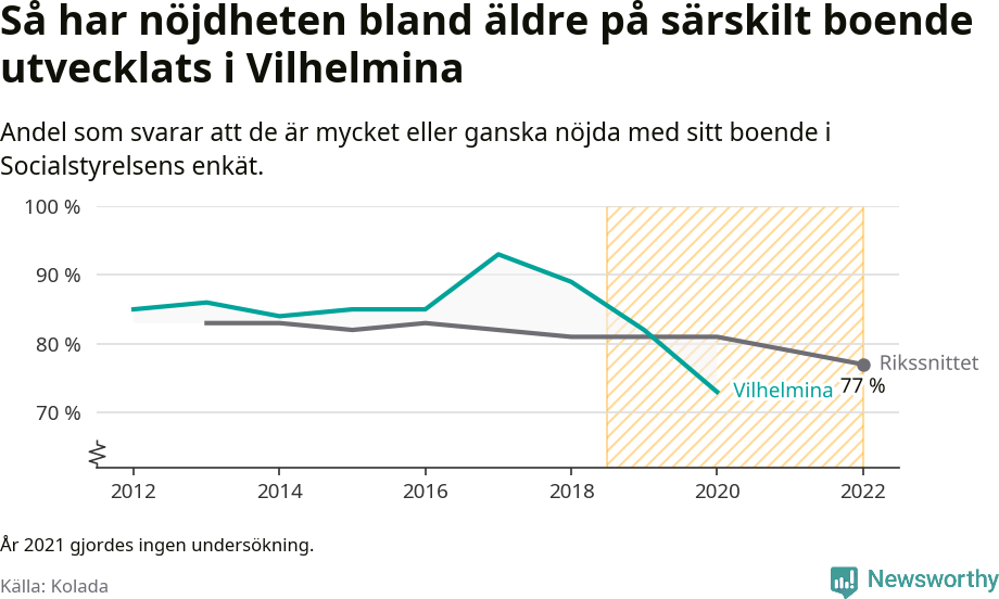 Graf: Nöjdhet med särskilda boenden i Vilhelmina kommun och riket